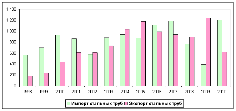 Стальные трубы. Сравнительная динамика импорта и экспорта в 1998 - 2010 гг., тыс. тонн.